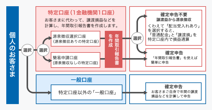 特定口座と一般口座の違いを表すイメージ図