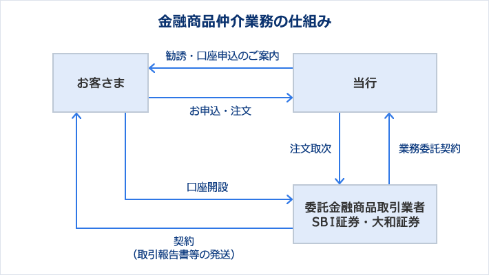 金融商品仲介業務の仕組み