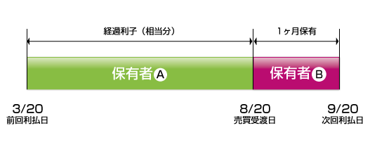 経過利子のイメージ図