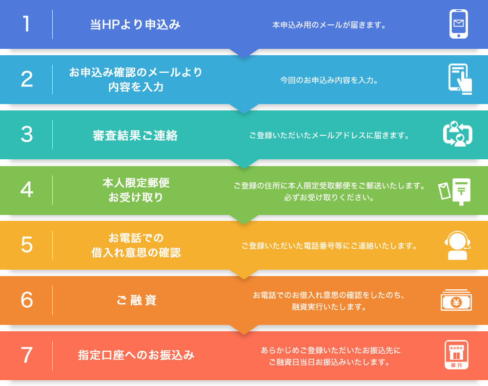 お申込みの流れ