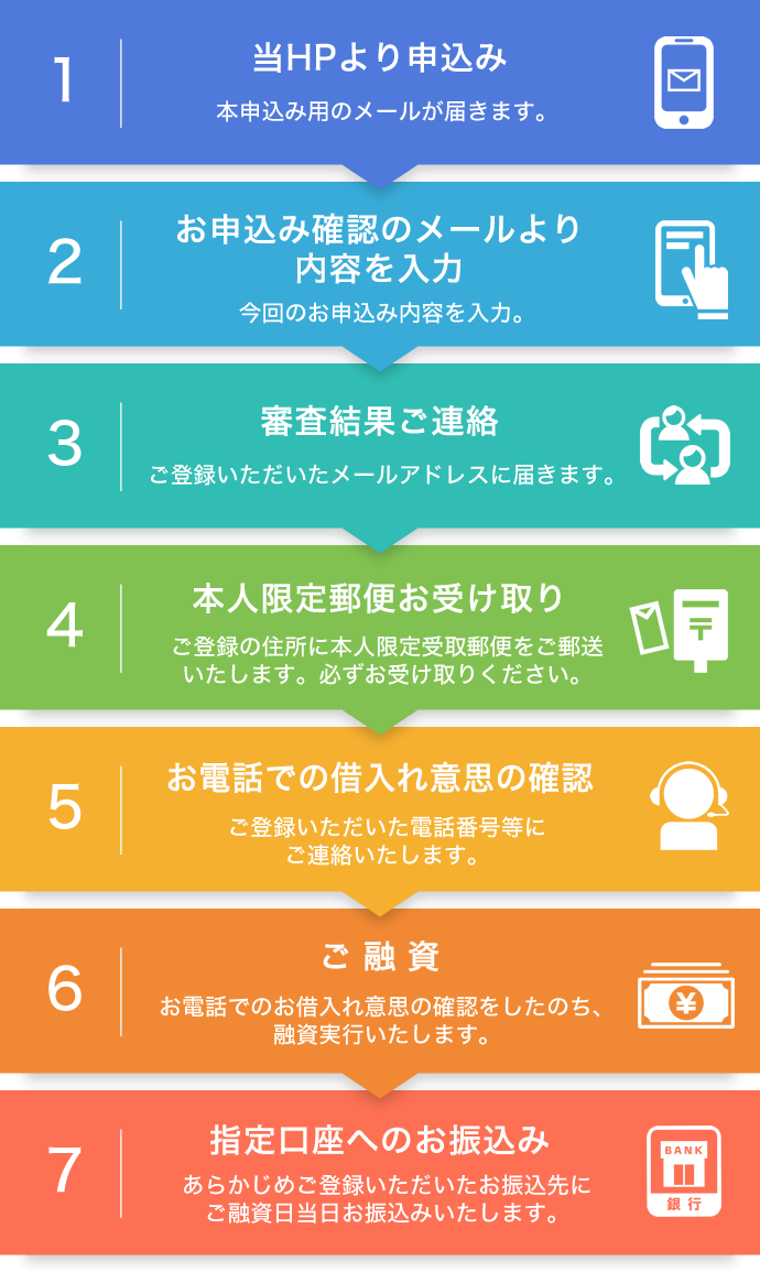 清水銀行 しみずwebオートローン