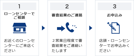 (1
)ローンセンターでご相談 お近くのローンセンターにご来店ください(2)審査結果のご連絡 2営業日程度で審査結果をご連絡いたします(3)お申込み 店頭・ローンセンターでお申込みください