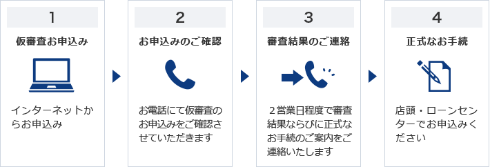 （1）仮審査お申込み インターネットからお申込み（2）お申込みの確認 お電話にて仮審査のお申込みを確認させていただきます（3）審査結果のご連絡 2営業日程度で審査結果ならびに正式なお手続のご案内をご連絡いたします（4）正式なお手続 店頭・ローンセンターでお申込みください