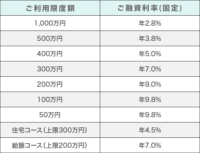 ご利用限度額・ご融資利率（固定）