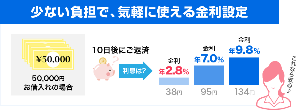 少ない負担で、気軽に使える金利設定