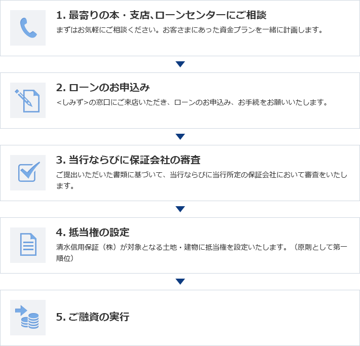 1.最寄りの本・支店、ローンセンターにご相談 まずはお気軽にご相談ください。お客さまにあった資金プランを一緒に計画します。 2.ローンのお申し込み ＜しみず＞の窓口にご来店いただき、ローンのお申込み、お手続をお願いいたします。 3.当行ならびに保証会社の審査 ご提出いただいた書類に基づいて、当行ならびに当行所定の保証会社において審査をいたします。 4.抵当権の設定 清水信用保証（株）が対象となる土地・建物に抵当権を設定いたします。（原則として第一順位） 5.ご融資の実行