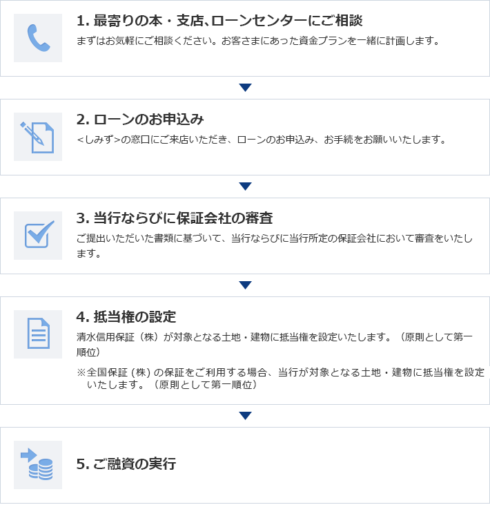 1.最寄りの本・支店、ローンセンターにご相談 まずはお気軽にご相談ください。お客さまにあった資金プランを一緒に計画します。 2.ローンのお申し込み ＜しみず＞の窓口にご来店いただき、ローンのお申込み、お手続をお願いいたします。 3.当行ならびに保証会社の審査 ご提出いただいた書類に基づいて、当行ならびに当行所定の保証会社において審査をいたします。 4.抵当権の設定 清水信用保証（株）が対象となる土地・建物に抵当権を設定いたします。（原則として第一順位） 5.ご融資の実行