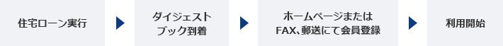 住宅ローン → ダイジェストブック到着 → ホームページまたはFAX、郵送にて会員登録 → 利用開始