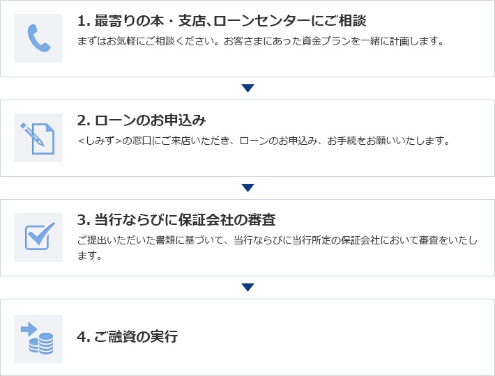 1.最寄りの本・支店、ローンセンターにご相談 まずはお気軽にご相談ください。お客さまにあった資金プランを一緒に計画します。 2.ローンのお申し込み ＜しみず＞の窓口にご来店いただき、ローンのお申込み、お手続をお願いいたします。 3.当行ならびに保証会社の審査 ご提出いただいた書類に基づいて、当行ならびに当行所定の保証会社において審査をいたします。 4.ご融資の実行