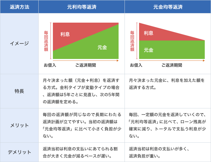 元利均等返済と元金均等返済の違いを記載した表