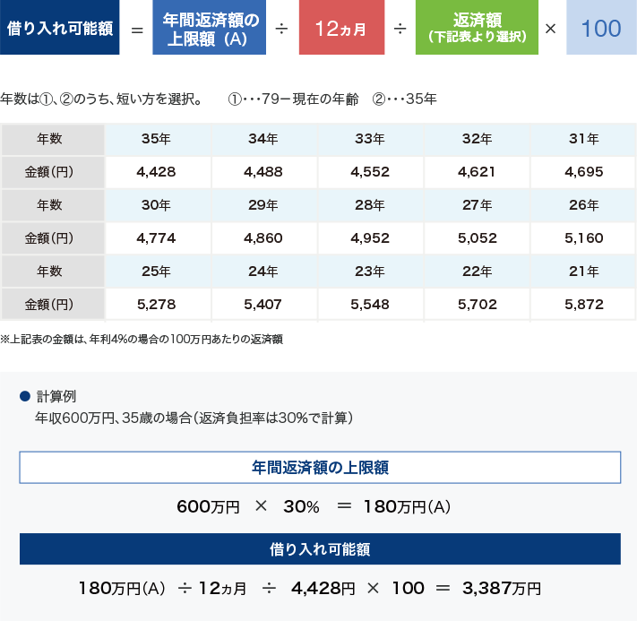 可能 額 ローン 借入 住宅 住宅ローンの借入可能額はどう決まるのか？目安を知る方法もあわせて紹介