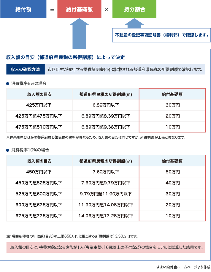 すまい給付金の計算方法