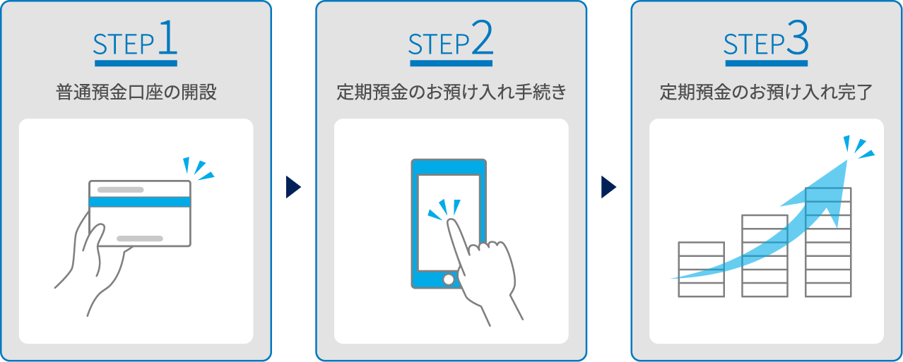 STEP1.普通預金口座の開設、2.定期預金のお預け入れ手続き、3.定期預金のお預け入れ完了