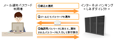 メール通知パスワードのご利用イメージ