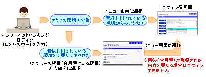 リスクベース認証(合言葉による認証)のご利用イメージ