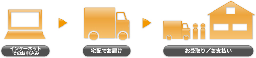 インターネットでのお申込み 宅配でお届け お受取り お支払い