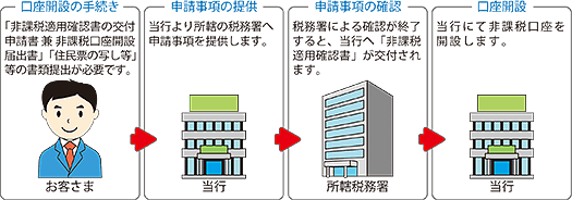 口座開設の流れ