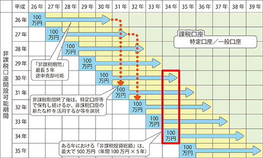 少額投資非課税制度のイメージ