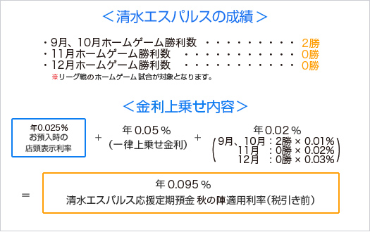 清水エスパルス応援定期預金 秋の陣 金利上乗せ内容