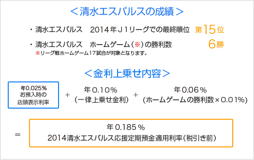 ２０１４清水エスパルス応援定期預金 金利上乗せ内容