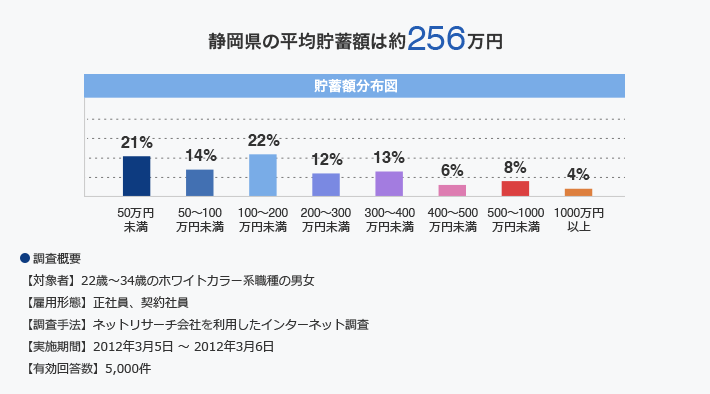 静岡県の平均貯蓄額グラフ