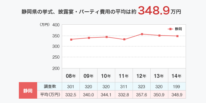 挙式、披露宴・パーティにかかる費用