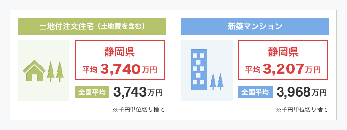 静岡県のマイホームの購入にかかる平均費用グラフ