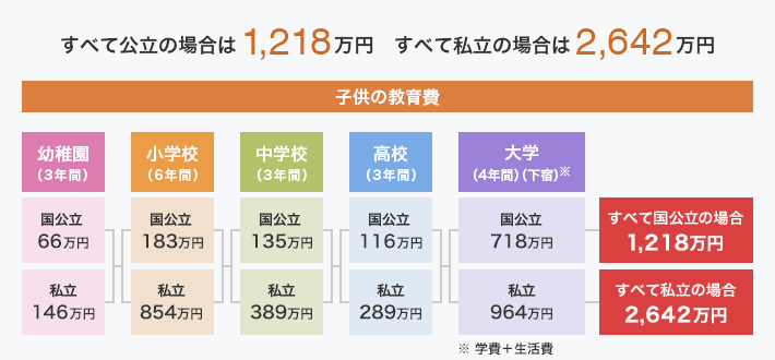 子供が成人するまでに必要な費用