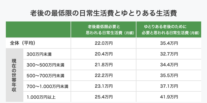 夫婦二人のゆとりある生活にかかる費用