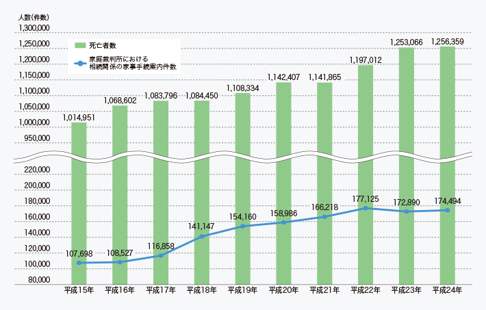 裁判所への相続関係の相談件数