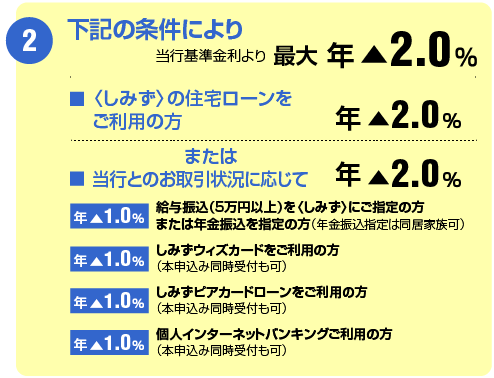 下記の条件により〈しみず〉の住宅ローンを
ご利用の方または当行とのお取引状況に応じて