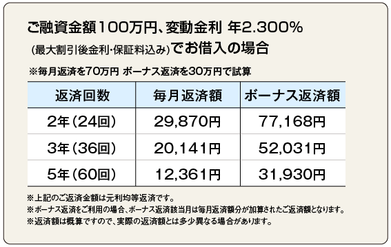 ご融資金額100万円、変動金利 年1.85% (最大割引後金利・保証料込み)でお借入の場合