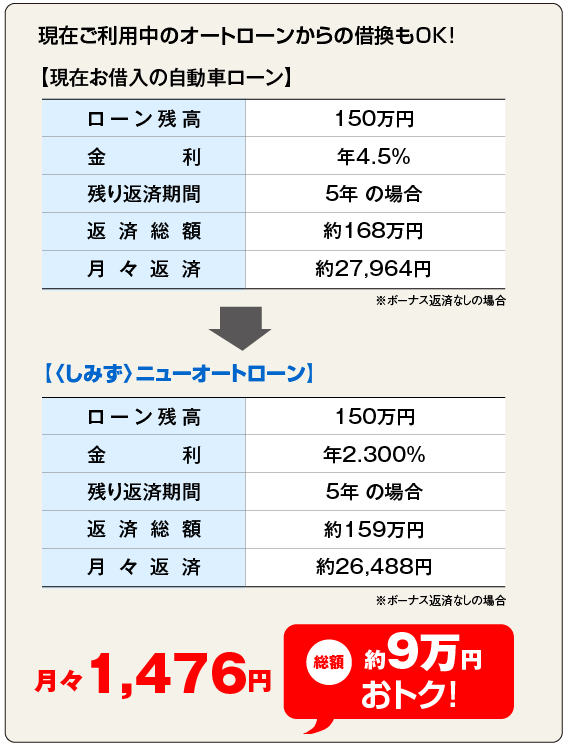 現在ご利用中のオートローンからの借換もOK!