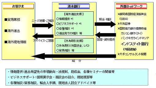 清水銀行の海外取引支援体制図