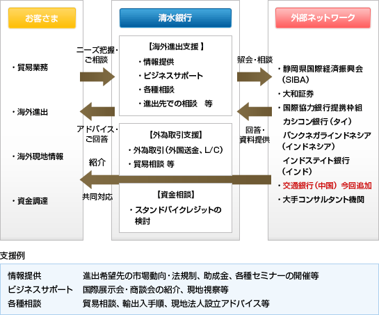 清水銀行の海外取引支援体制