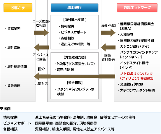 清水銀行の海外取引支援体制