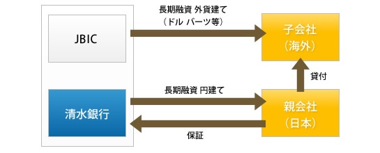 中堅・中小企業向け協調融資の枠組み（例）