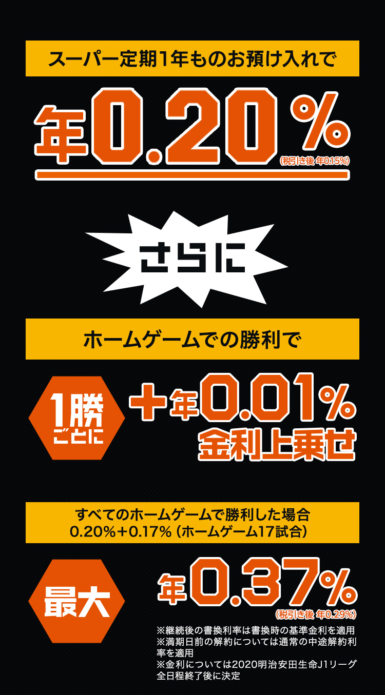 スーパー定期1年ものお預け入れで 年0.20% さらに2020明治安田生命J1リーグ清水エスパルスホームゲームでの勝利で1勝ごとに+年0.01%上乗せ、すべてのホームゲームで勝利した場合 0.20%+0.17%(ホームゲーム17試合) 最大年0.37%