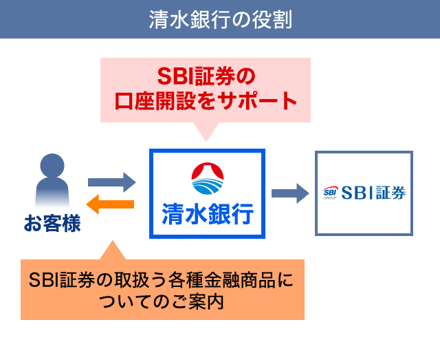 清水銀行の役割