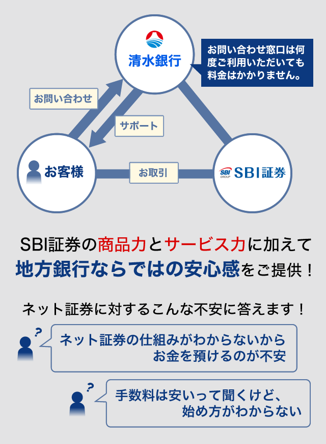 SBI証券の商品力とサービス力に加えて地方銀行ならではの安心感をご提供！