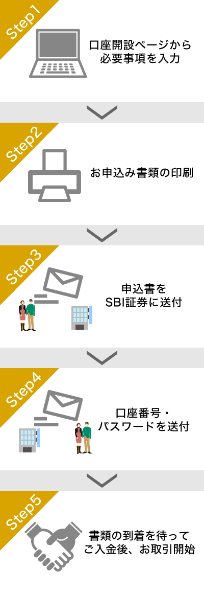 印刷＆郵送での口座開設