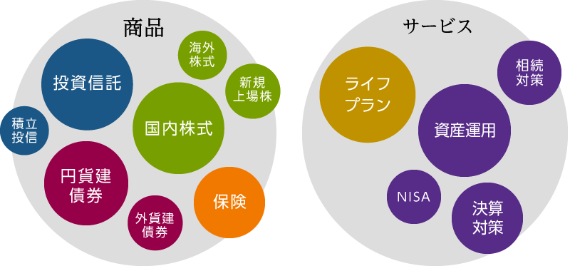 あなたのライフプランに最適な資産運用を検討してみませんか？