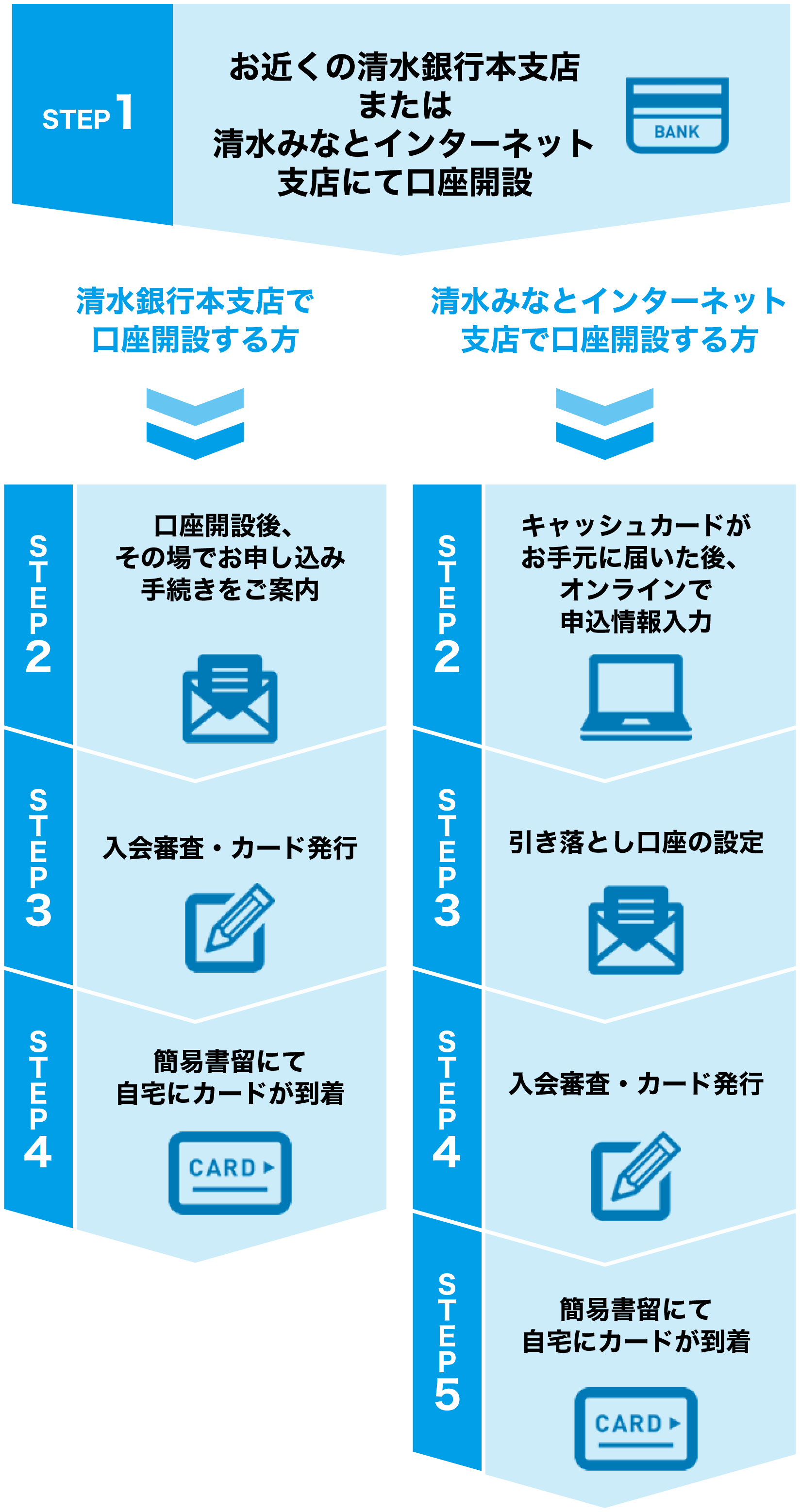 申込の流れ