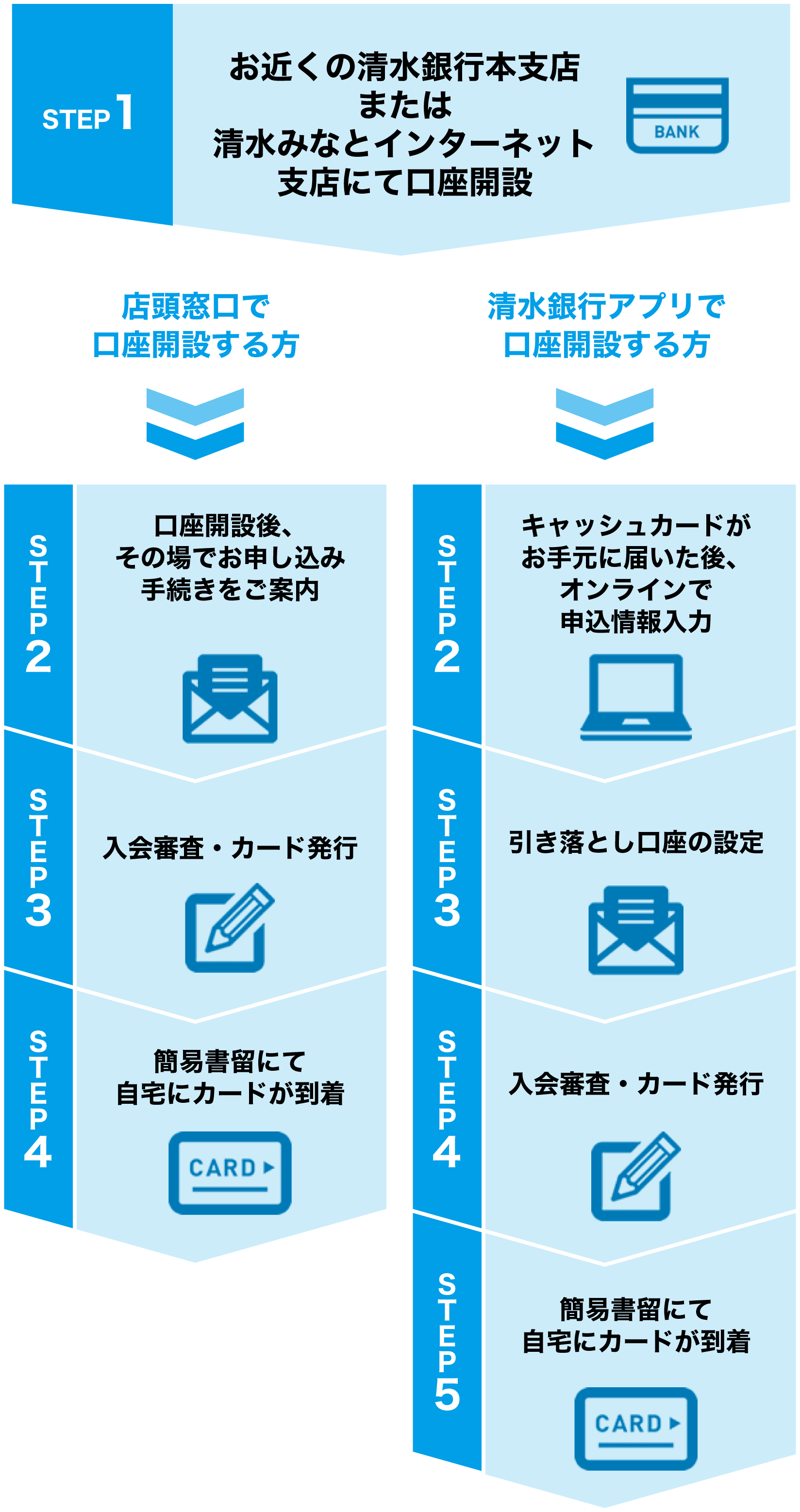 申込の流れ